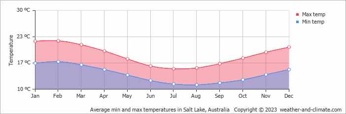 Average monthly minimum and maximum temperature in Salt Lake, Australia