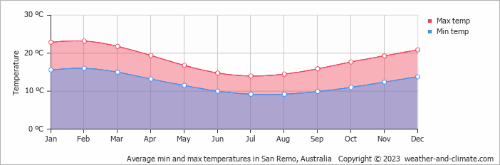 Average monthly minimum and maximum temperature in San Remo, Australia