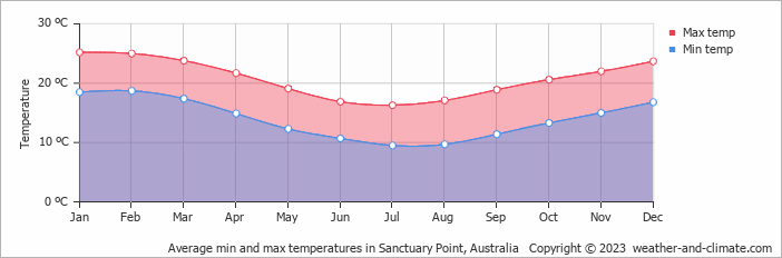 Average monthly minimum and maximum temperature in Sanctuary Point, Australia