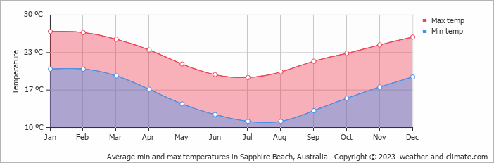 Average monthly minimum and maximum temperature in Sapphire Beach, Australia