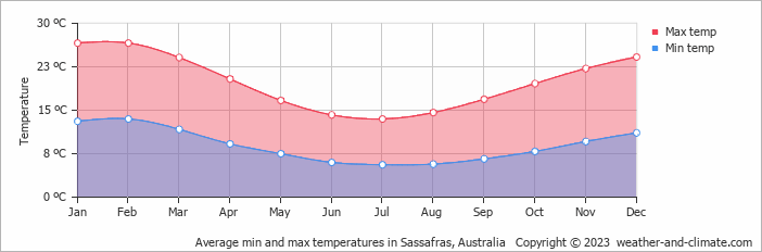 Average monthly minimum and maximum temperature in Sassafras, Australia