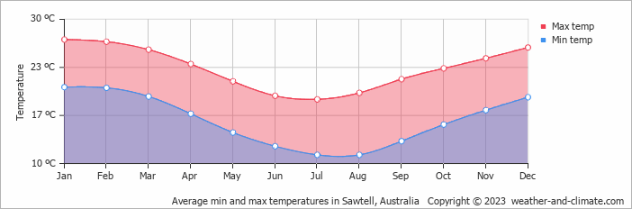Average monthly minimum and maximum temperature in Sawtell, Australia