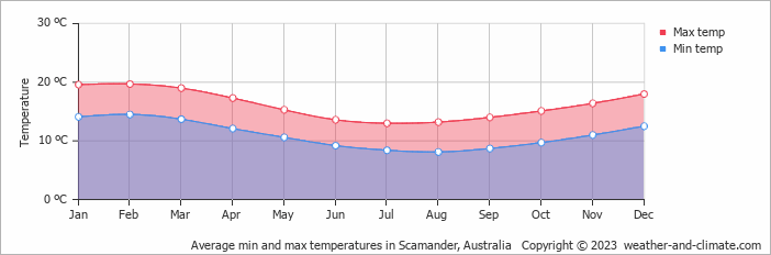 Average monthly minimum and maximum temperature in Scamander, Australia