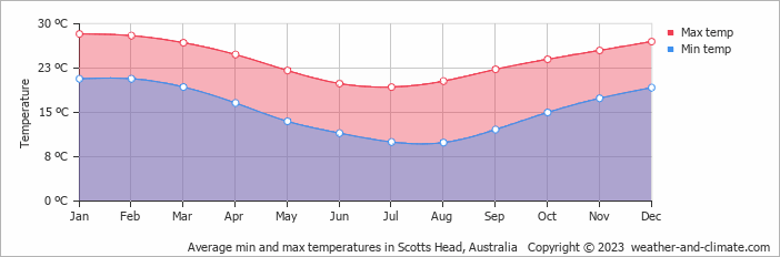 Average monthly minimum and maximum temperature in Scotts Head, Australia