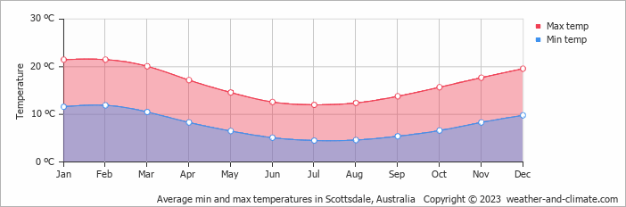 Average monthly minimum and maximum temperature in Scottsdale, Australia