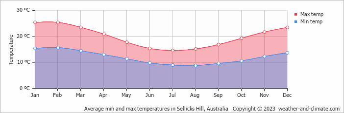 Average monthly minimum and maximum temperature in Sellicks Hill, Australia