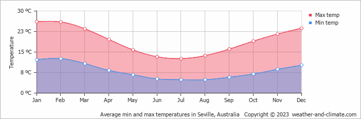 Average monthly minimum and maximum temperature in Seville, Australia