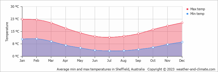Average monthly minimum and maximum temperature in Sheffield, Australia