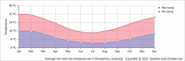 Average monthly minimum and maximum temperature in Shepparton, Australia