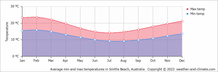 Average monthly minimum and maximum temperature in Smiths Beach, Australia