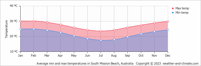 Average monthly minimum and maximum temperature in South Mission Beach, Australia