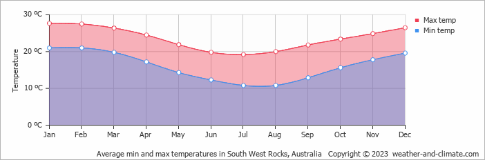 Average monthly minimum and maximum temperature in South West Rocks, Australia