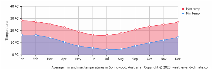 Average monthly minimum and maximum temperature in Springwood, Australia