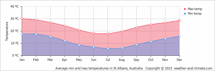 Average monthly minimum and maximum temperature in St Albans, Australia