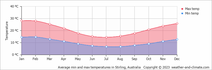 Average monthly minimum and maximum temperature in Stirling, Australia