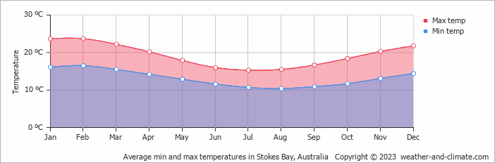 Average monthly minimum and maximum temperature in Stokes Bay, 