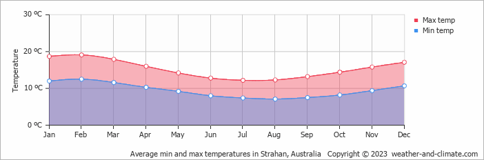 Average monthly minimum and maximum temperature in Strahan, Australia