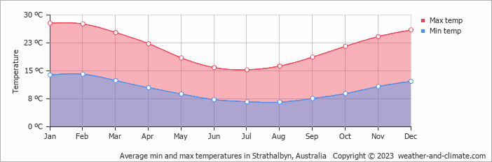 Average monthly minimum and maximum temperature in Strathalbyn, Australia