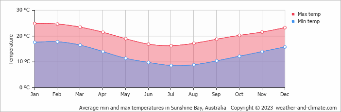 Average monthly minimum and maximum temperature in Sunshine Bay, Australia