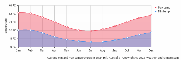 Average monthly minimum and maximum temperature in Swan Hill, Australia