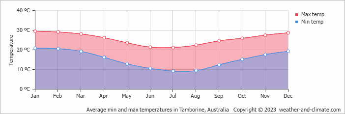 Average monthly minimum and maximum temperature in Tamborine, 