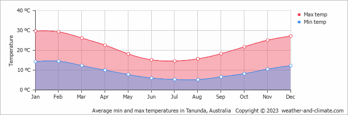 Average monthly minimum and maximum temperature in Tanunda, Australia