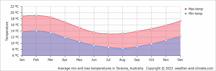 Average monthly minimum and maximum temperature in Taranna, Australia