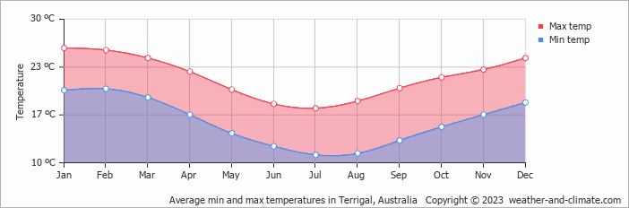 Average monthly minimum and maximum temperature in Terrigal, Australia