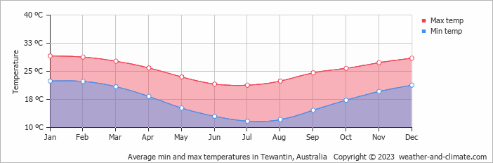 Average monthly minimum and maximum temperature in Tewantin, Australia