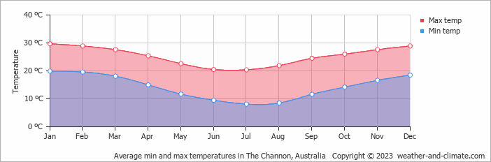 Average monthly minimum and maximum temperature in The Channon, Australia