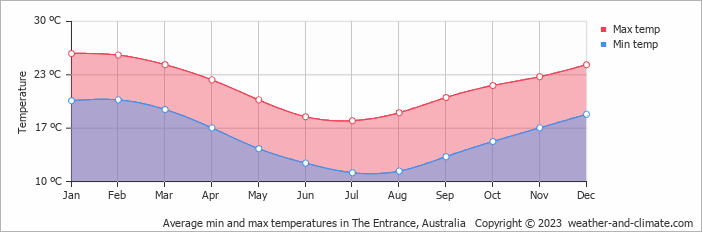 Average monthly minimum and maximum temperature in The Entrance, 
