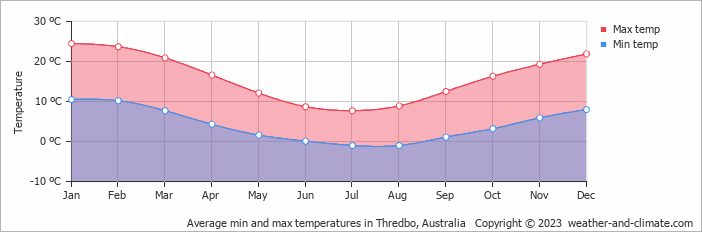 Average monthly minimum and maximum temperature in Thredbo, Australia