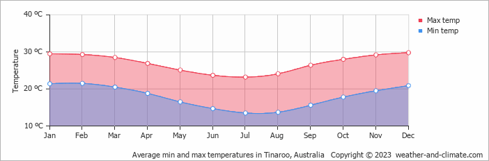 Average monthly minimum and maximum temperature in Tinaroo, Australia