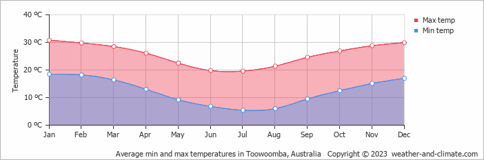 Average monthly minimum and maximum temperature in Toowoomba, Australia