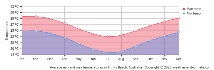 Average monthly minimum and maximum temperature in Trinity Beach, Australia
