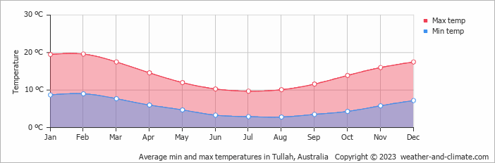 Average monthly minimum and maximum temperature in Tullah, Australia