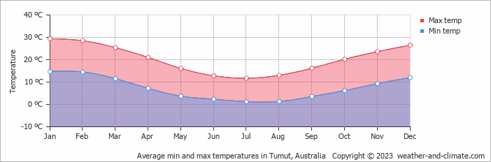 Average monthly minimum and maximum temperature in Tumut, Australia