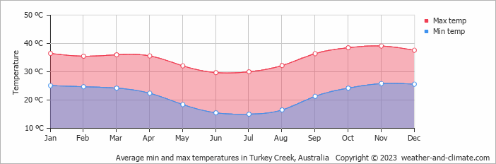 Average monthly minimum and maximum temperature in Turkey Creek, Australia