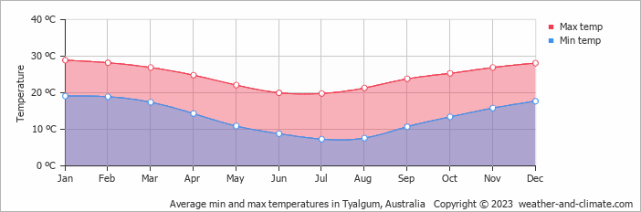 Average monthly minimum and maximum temperature in Tyalgum, Australia