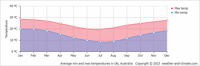 Average monthly minimum and maximum temperature in Uki, Australia