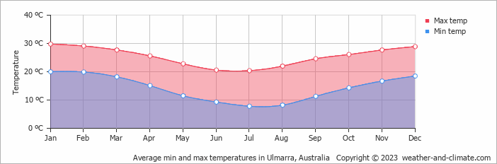 Average monthly minimum and maximum temperature in Ulmarra, Australia