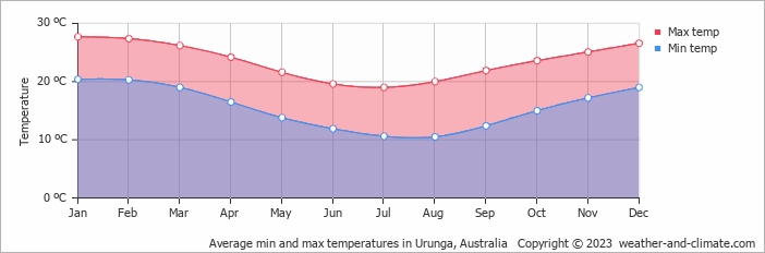 Average monthly minimum and maximum temperature in Urunga, Australia