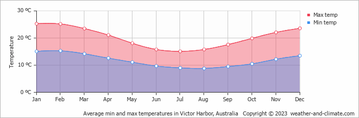 Average monthly minimum and maximum temperature in Victor Harbor, Australia