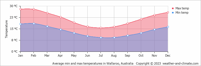 Average monthly minimum and maximum temperature in Wallaroo, Australia