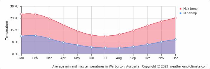Average monthly minimum and maximum temperature in Warburton, 