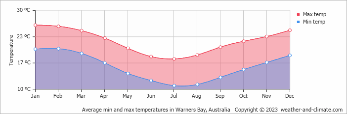 Average monthly minimum and maximum temperature in Warners Bay, Australia
