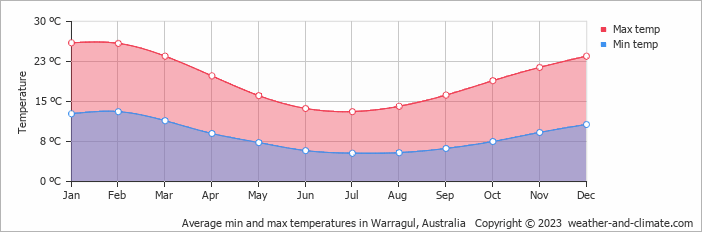 climate-warragul-victoria-averages-weather-and-climate