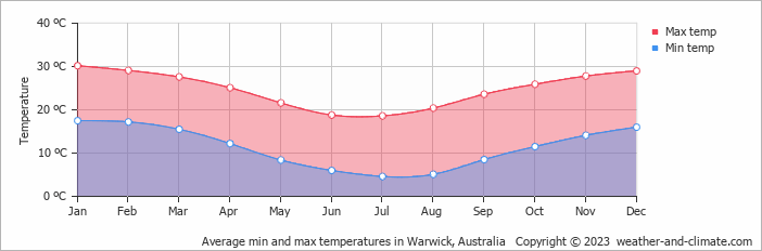 Average monthly minimum and maximum temperature in Warwick, Australia