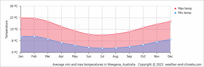 Average monthly minimum and maximum temperature in Weegena, 