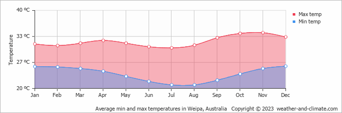 Average monthly minimum and maximum temperature in Weipa, Australia